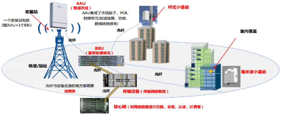 5G通信承载及无线